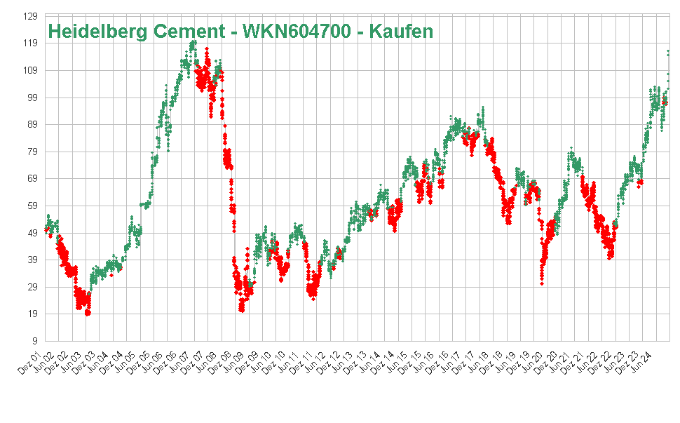 Heidelberg Cement